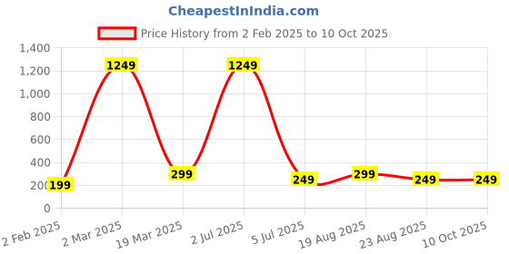 myntra.com XPNSV Gold-Plated Artificial Stones Studded & Beads Beaded Mangalsutra xpnsv Price History Graph from 2 Feb 2025 to 10 Oct 2025