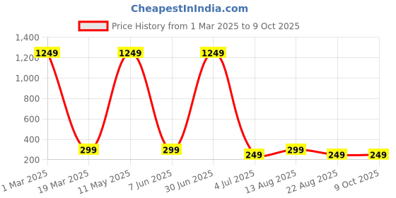 myntra.com XPNSV Gold-Plated Artificial Stones Studded & Beads Beaded Mangalsutra xpnsv Price History Graph from 1 Mar 2025 to 8 Oct 2025