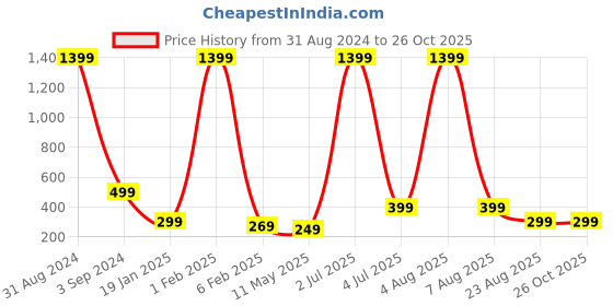 myntra.com XPNSV Gold Plated Beaded Half Hoop Earrings xpnsv Price History Graph from 31 Aug 2024 to 25 Oct 2025