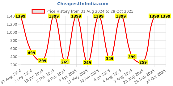 myntra.com XPNSV Gold-Plated Beaded Hoop Earrings xpnsv Price History Graph from 31 Aug 2024 to 28 Oct 2025
