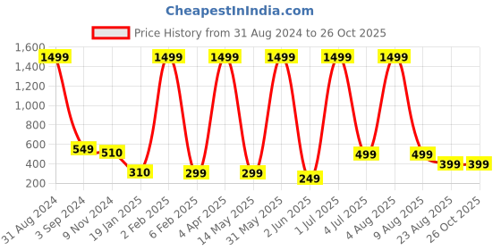 myntra.com XPNSV Gold-Plated Brass Contemporary Drop Earrings xpnsv Price History Graph from 31 Aug 2024 to 26 Oct 2025