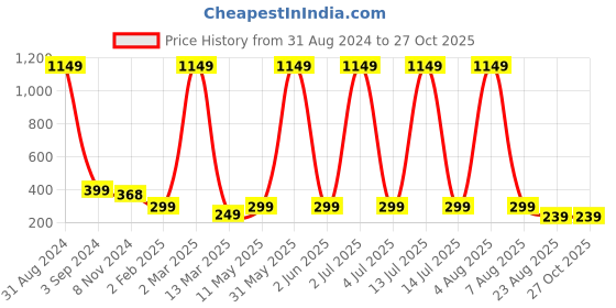 myntra.com XPNSV Gold-Plated Chain Drop Earrings xpnsv Price History Graph from 31 Aug 2024 to 26 Oct 2025