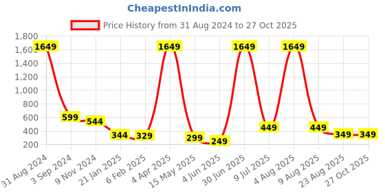 myntra.com XPNSV Gold-Plated Circular Drop Earrings xpnsv Price History Graph from 31 Aug 2024 to 27 Oct 2025