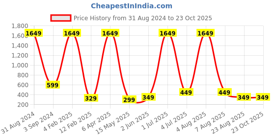 myntra.com XPNSV Gold-Plated Circular Half Hoop Earrings xpnsv Price History Graph from 31 Aug 2024 to 23 Oct 2025