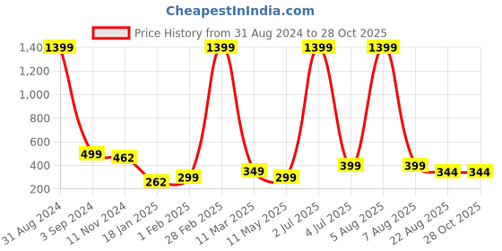 myntra.com XPNSV Gold-Plated Contemporary Drop Earrings xpnsv Price History Graph from 31 Aug 2024 to 28 Oct 2025