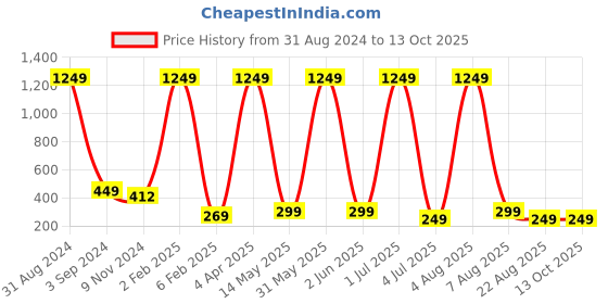 myntra.com XPNSV Gold-Plated Contemporary Drop Earrings xpnsv Price History Graph from 31 Aug 2024 to 12 Oct 2025