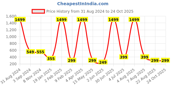 myntra.com XPNSV Gold-Plated Contemporary Drop Earrings xpnsv Price History Graph from 31 Aug 2024 to 22 Oct 2025