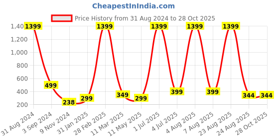 myntra.com XPNSV Gold-Plated Contemporary Drop Earrings xpnsv Price History Graph from 31 Aug 2024 to 28 Oct 2025