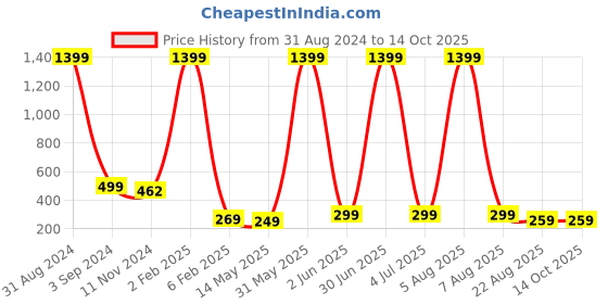 myntra.com XPNSV Gold Plated Contemporary Drop Earrings xpnsv Price History Graph from 31 Aug 2024 to 13 Oct 2025