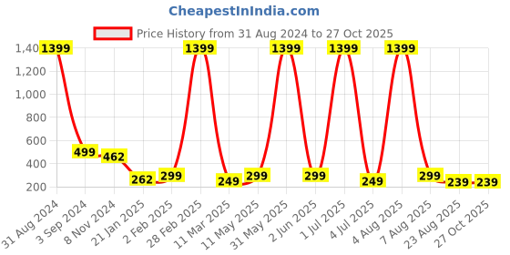 myntra.com XPNSV Gold Plated Contemporary Drop Earrings xpnsv Price History Graph from 31 Aug 2024 to 27 Oct 2025