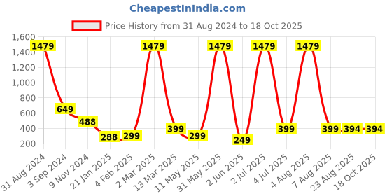 myntra.com XPNSV Gold-Plated Contemporary Drop Earrings xpnsv Price History Graph from 31 Aug 2024 to 17 Oct 2025