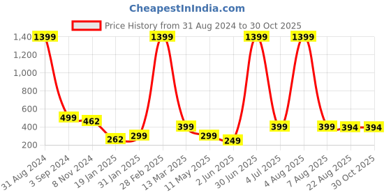 myntra.com XPNSV Gold-Plated Contemporary Half Hoop Earrings xpnsv Price History Graph from 31 Aug 2024 to 30 Oct 2025