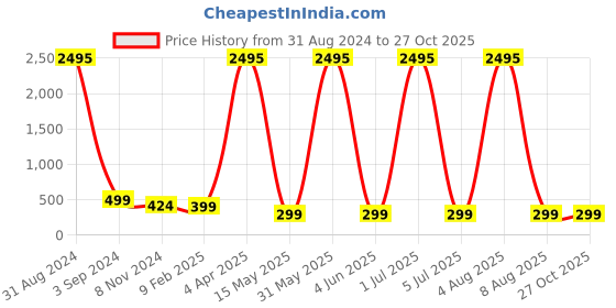 myntra.com XPNSV Gold-Plated Contemporary Pearls Drop Earrings xpnsv Price History Graph from 31 Aug 2024 to 26 Oct 2025