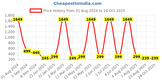 myntra.com XPNSV Gold Plated Contemporary Studs Earrings xpnsv Price History Graph from 31 Aug 2024 to 23 Oct 2025