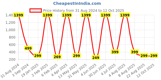 myntra.com XPNSV Gold Plated Crescent Shaped Drop Earrings xpnsv Price History Graph from 31 Aug 2024 to 12 Oct 2025