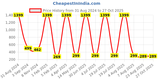 myntra.com XPNSV Gold-Plated Crystal Beads Drop Earrings xpnsv Price History Graph from 31 Aug 2024 to 27 Oct 2025