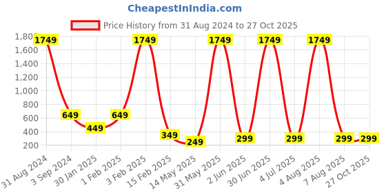 myntra.com XPNSV Gold Plated Crystal Studded Hoop Earrings xpnsv Price History Graph from 31 Aug 2024 to 27 Oct 2025
