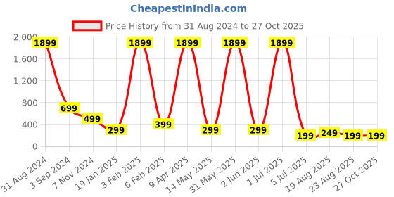 myntra.com XPNSV Gold-Plated Crystal-Studded Square Drop Earrings xpnsv Price History Graph from 31 Aug 2024 to 27 Oct 2025