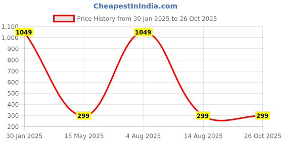 myntra.com XPNSV Gold-Plated CZ Stone-Studded Adjustable Finger Ring xpnsv Price History Graph from 30 Jan 2025 to 26 Oct 2025