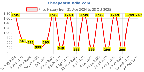 myntra.com XPNSV Gold-Plated Drop Earrings xpnsv Price History Graph from 31 Aug 2024 to 27 Oct 2025
