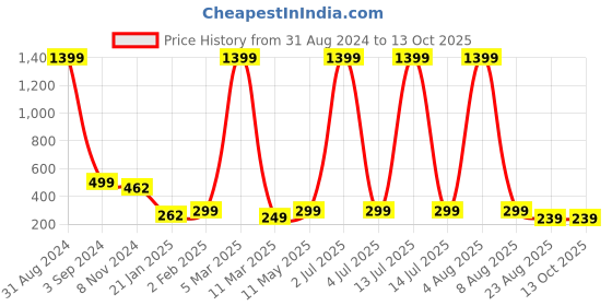 myntra.com XPNSV Gold-Plated Drop Earrings xpnsv Price History Graph from 31 Aug 2024 to 12 Oct 2025