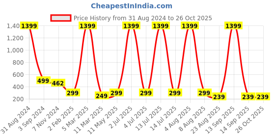myntra.com XPNSV Gold-Plated Drop Earrings xpnsv Price History Graph from 31 Aug 2024 to 26 Oct 2025