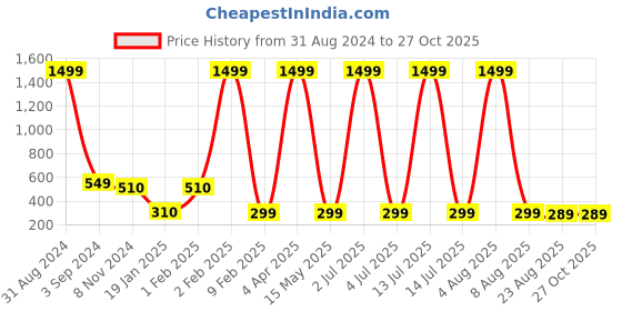 myntra.com XPNSV Gold-Plated Drop Earrings xpnsv Price History Graph from 31 Aug 2024 to 27 Oct 2025