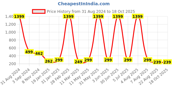myntra.com XPNSV Gold-Plated Drop Earrings xpnsv Price History Graph from 31 Aug 2024 to 17 Oct 2025