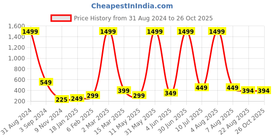 myntra.com XPNSV Gold-Plated Geometric Drop Earrings xpnsv Price History Graph from 31 Aug 2024 to 25 Oct 2025