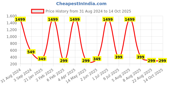 myntra.com XPNSV Gold-Plated Geometric Swirl Drop Earrings xpnsv Price History Graph from 31 Aug 2024 to 14 Oct 2025