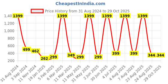 myntra.com XPNSV Gold-Plated Half Hoop Earrings xpnsv Price History Graph from 31 Aug 2024 to 29 Oct 2025