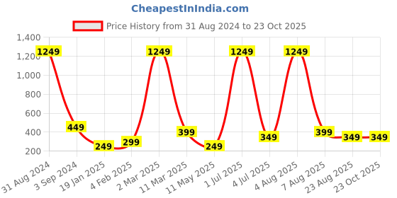 myntra.com XPNSV Gold-Plated Hoop Earrings xpnsv Price History Graph from 31 Aug 2024 to 23 Oct 2025
