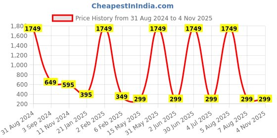 myntra.com XPNSV Gold Plated Layered Hoop Earrings xpnsv Price History Graph from 31 Aug 2024 to 2 Nov 2025