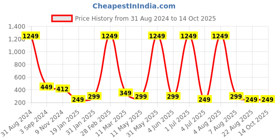 myntra.com XPNSV Gold-Plated Leaf Shaped Drop Earrings xpnsv Price History Graph from 31 Aug 2024 to 13 Oct 2025