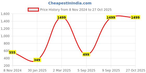 myntra.com XPNSV Gold Plated Necklace xpnsv Price History Graph from 8 Nov 2024 to 27 Oct 2025