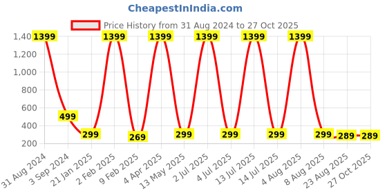 myntra.com XPNSV Gold-Plated Pearl Drop Earrings xpnsv Price History Graph from 31 Aug 2024 to 27 Oct 2025