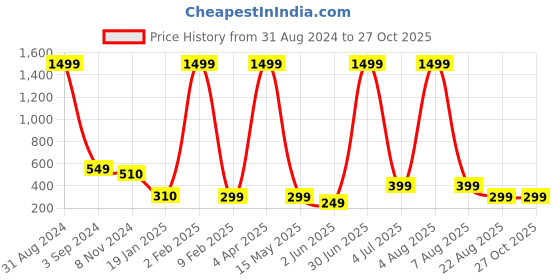 myntra.com XPNSV Gold Plated Pearl Studded Drop Earrings xpnsv Price History Graph from 31 Aug 2024 to 27 Oct 2025