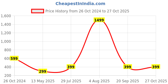 myntra.com XPNSV Gold Plated Quartz Studded Finger Ring xpnsv Price History Graph from 26 Oct 2024 to 27 Oct 2025