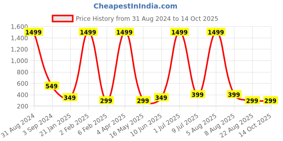 myntra.com XPNSV Gold-Plated Spiral Swirl Half Stud Earrings xpnsv Price History Graph from 31 Aug 2024 to 13 Oct 2025