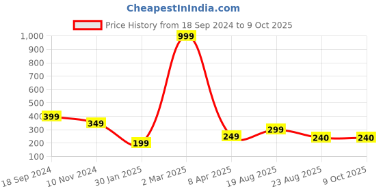 myntra.com XPNSV Gold-Plated Stone Studded & Beaded Mangalsutra xpnsv Price History Graph from 18 Sep 2024 to 8 Oct 2025