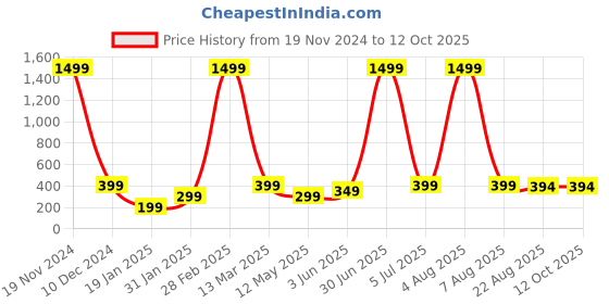 myntra.com XPNSV Gold Plated Studs xpnsv Price History Graph from 19 Nov 2024 to 12 Oct 2025