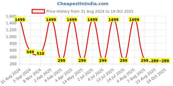 myntra.com XPNSV Gold-Plated Studs Earrings xpnsv Price History Graph from 31 Aug 2024 to 19 Oct 2025