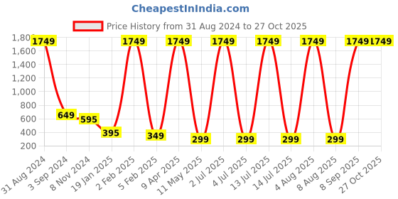 myntra.com XPNSV Gold-Plated Studs Earrings xpnsv Price History Graph from 31 Aug 2024 to 27 Oct 2025