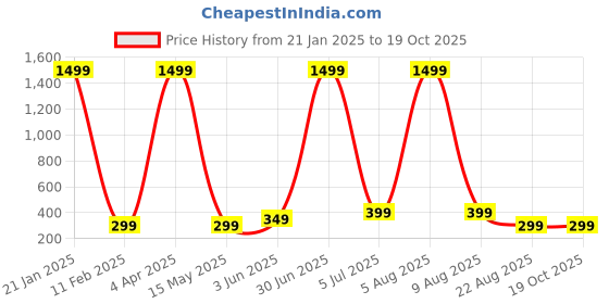 myntra.com XPNSV Gold Plated Swarovski Crystal Studs xpnsv Price History Graph from 21 Jan 2025 to 18 Oct 2025