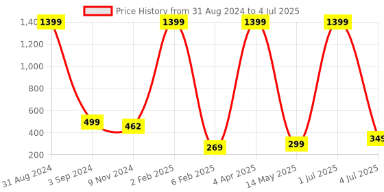 myntra.com XPNSV Gold-Plated Twisted Drop Earrings xpnsv Price History Graph from 31 Aug 2024 to 4 Jul 2025