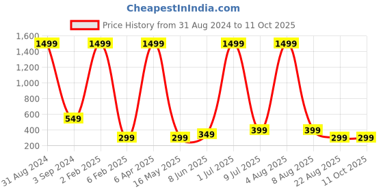 myntra.com XPNSV Gold-Plated Zigzag Drop Earrings xpnsv Price History Graph from 31 Aug 2024 to 11 Oct 2025