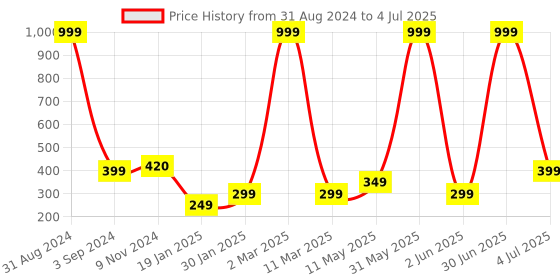 myntra.com XPNSV Green Contemporary Drop Earrings xpnsv Price History Graph from 31 Aug 2024 to 4 Jul 2025