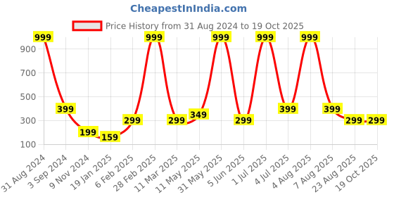 myntra.com XPNSV Green Contemporary Drop Earrings xpnsv Price History Graph from 31 Aug 2024 to 19 Oct 2025