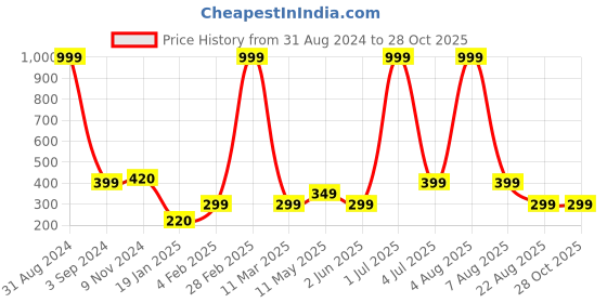 myntra.com XPNSV Green Contemporary Drop Earrings xpnsv Price History Graph from 31 Aug 2024 to 28 Oct 2025