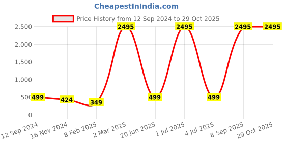 myntra.com XPNSV Layered Cable Chain Necklace xpnsv Price History Graph from 12 Sep 2024 to 29 Oct 2025